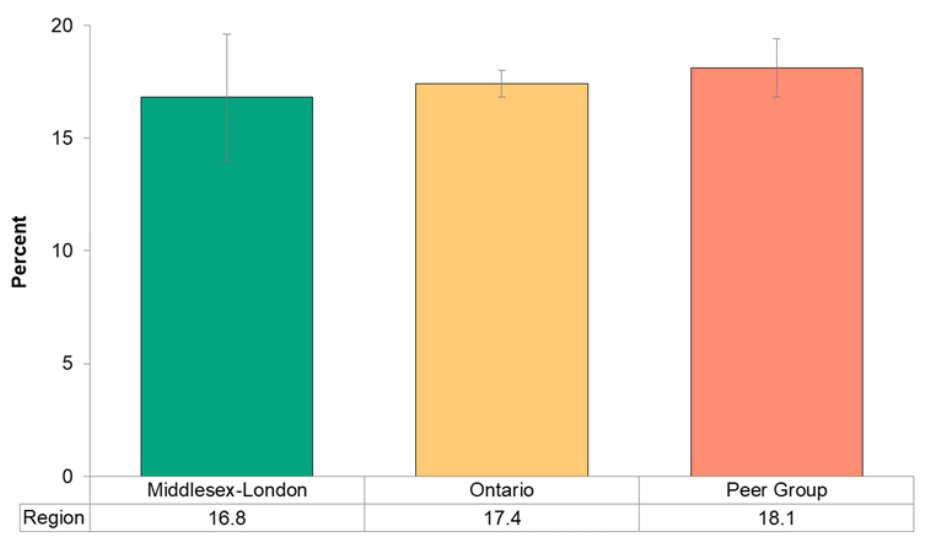 figure-7-1-26-self-reported-prevalence-of-high-blood-pressure-mlhu